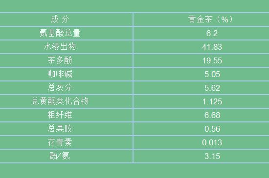 黃金茶的功效及禁忌癥，黃金茶有什么副作用嗎？