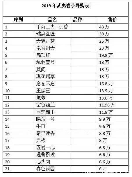 十大最貴巖茶價(jià)格排名，頂級武夷巖茶價(jià)格表