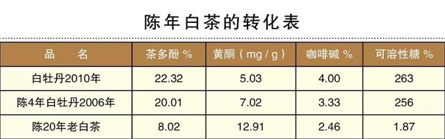 白茶三年為藥七年為寶的原理，為什么說(shuō)一年茶三年藥七年寶？